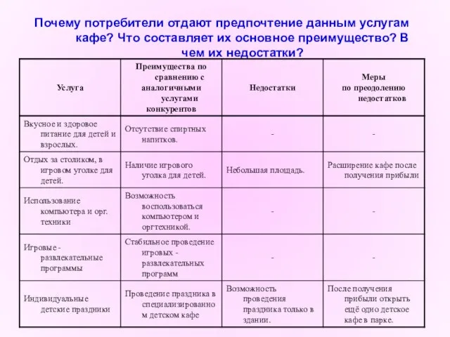 Почему потребители отдают предпочтение данным услугам кафе? Что составляет их основное преимущество? В чем их недостатки?