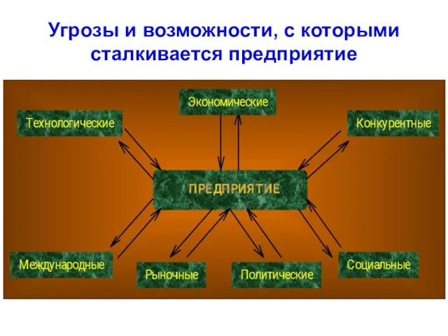 Угрозы и возможности, с которыми сталкивается предприятие