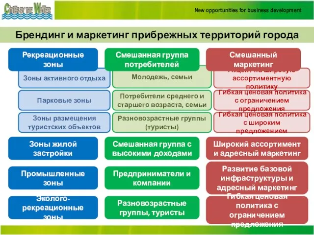 Брендинг и маркетинг прибрежных территорий города