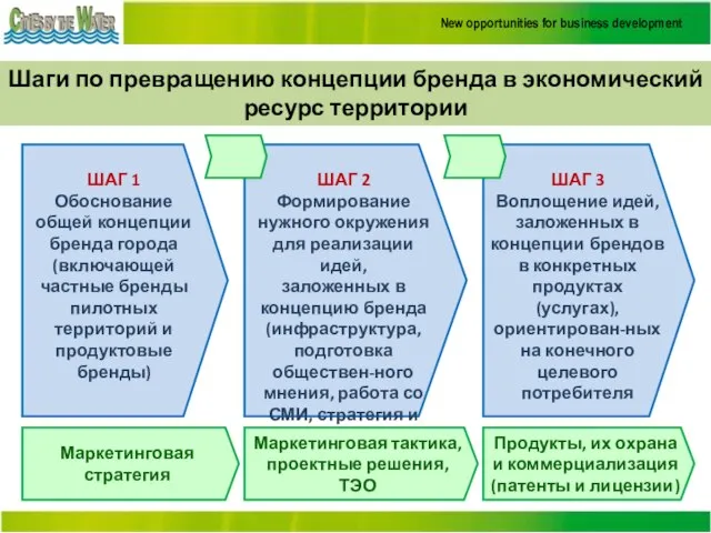 Шаги по превращению концепции бренда в экономический ресурс территории