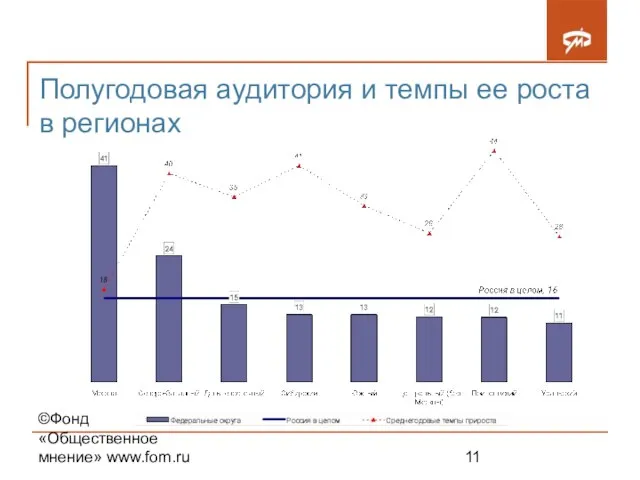 ©Фонд «Общественное мнение» www.fom.ru Полугодовая аудитория и темпы ее роста в регионах