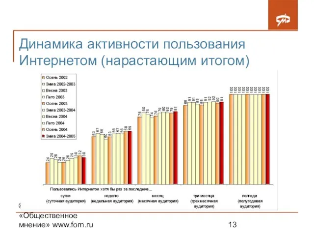 ©Фонд «Общественное мнение» www.fom.ru Динамика активности пользования Интернетом (нарастающим итогом)