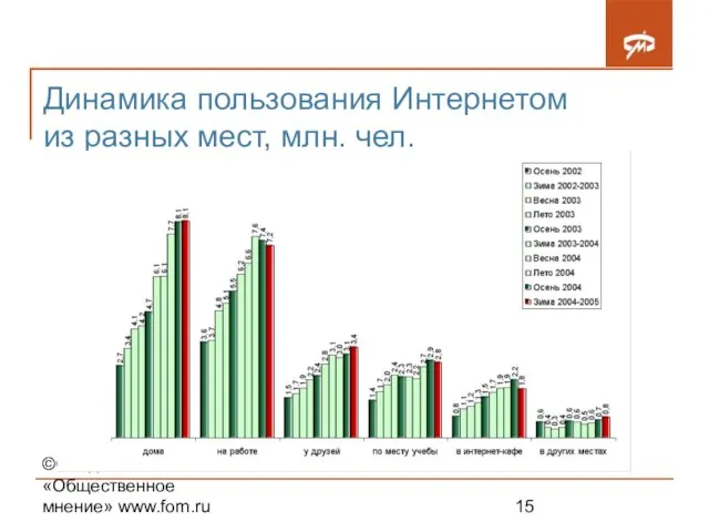 ©Фонд «Общественное мнение» www.fom.ru Динамика пользования Интернетом из разных мест, млн. чел.