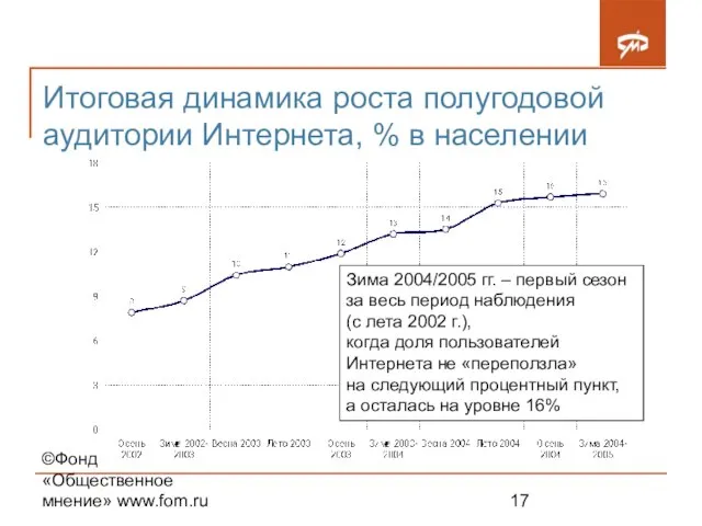 ©Фонд «Общественное мнение» www.fom.ru Итоговая динамика роста полугодовой аудитории Интернета, % в