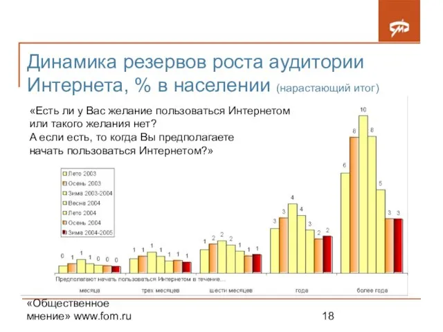 ©Фонд «Общественное мнение» www.fom.ru Динамика резервов роста аудитории Интернета, % в населении