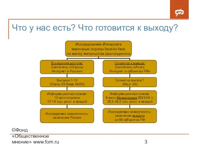 ©Фонд «Общественное мнение» www.fom.ru Что у нас есть? Что готовится к выходу?