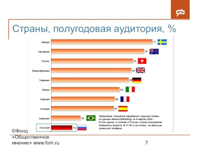 ©Фонд «Общественное мнение» www.fom.ru Страны, полугодовая аудитория, %