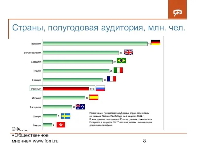 ©Фонд «Общественное мнение» www.fom.ru Страны, полугодовая аудитория, млн. чел.