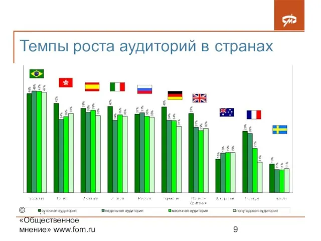 ©Фонд «Общественное мнение» www.fom.ru Темпы роста аудиторий в странах