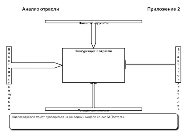 Анализ отрасли Приложение 2 Власть поставщиков Власть покупателей Новые конкуренты Товары-заменители Конкуренция