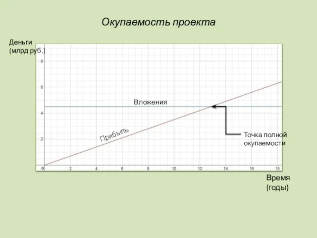 Окупаемость проекта Деньги (млрд руб.) Время (годы) Точка полной окупаемости Прибыль Вложения