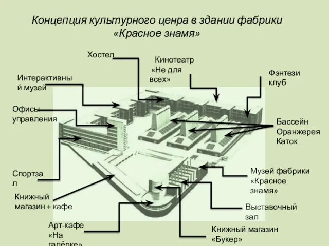 Концепция культурного ценра в здании фабрики «Красное знамя» Спортзал Офисы управления Интерактивный