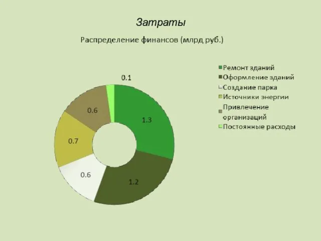 Затраты