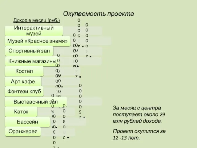 Окупаемость проекта Доход в месяц (руб.) За месяц с центра поступает около