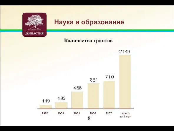 Наука и образование Количество грантов