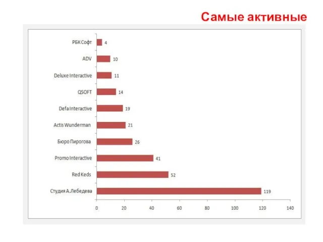 Самые активные