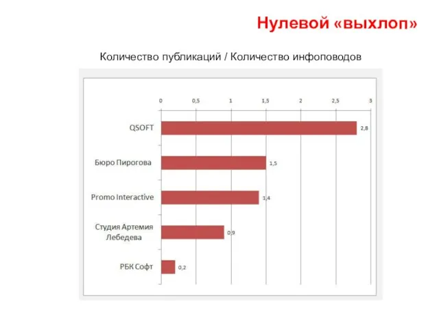 Нулевой «выхлоп» Количество публикаций / Количество инфоповодов