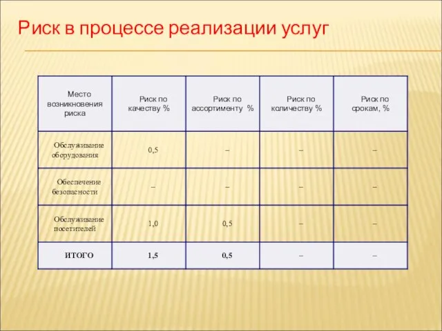 Риск в процессе реализации услуг