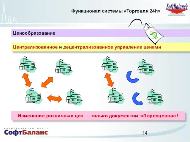 Централизованное и децентрализованное управление ценами Функционал системы «Торговля 24h» Ценообразование Изменение розничных