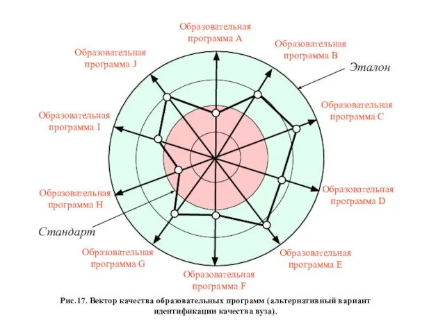 Образовательная программа А Образовательная программа В Образовательная программа С Образовательная программа D