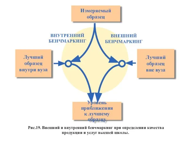 ВНУТРЕННИЙ БЕНЧМАРКИНГ ВНЕШНИЙ БЕНЧМАРКИНГ Измеряемый образец Уровень приближения к лучшему образцу Лучший