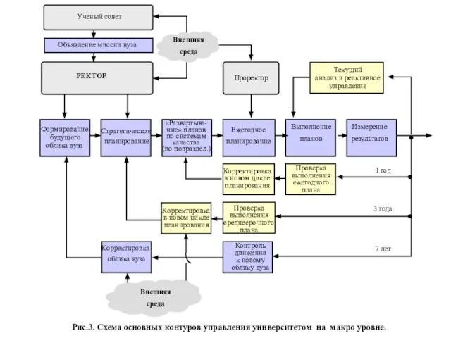 Формирование будущего облика вуза Стратегическое планирование «Развертыва- ние» планов по системам качества