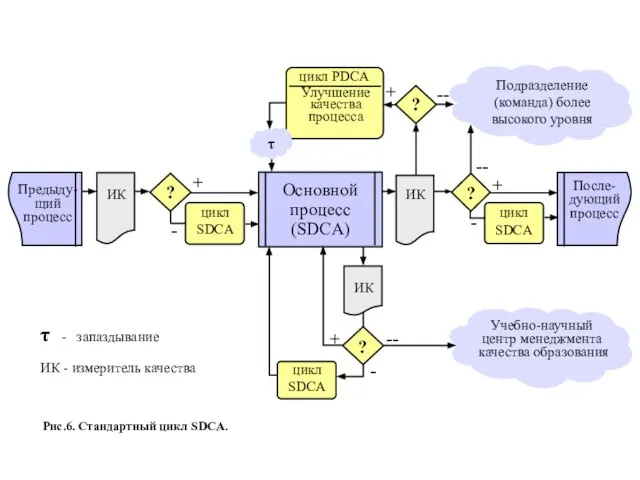 Основной процесс (SDCA) ИК цикл SDCA Предыду- щий процесс ИК После- дующий