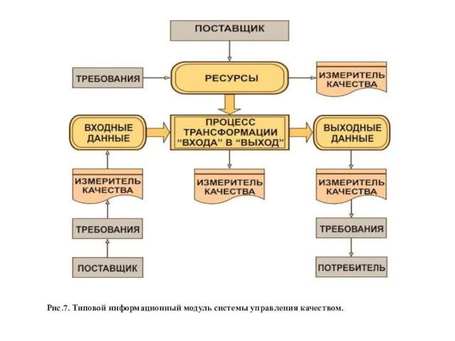 Рис.7. Типовой информационный модуль системы управления качеством.