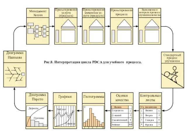 Менеджмент Хошин Проектирование услуги (продукта) Контрольные листы Оценки качества Гистограммы Графики Диаграмма
