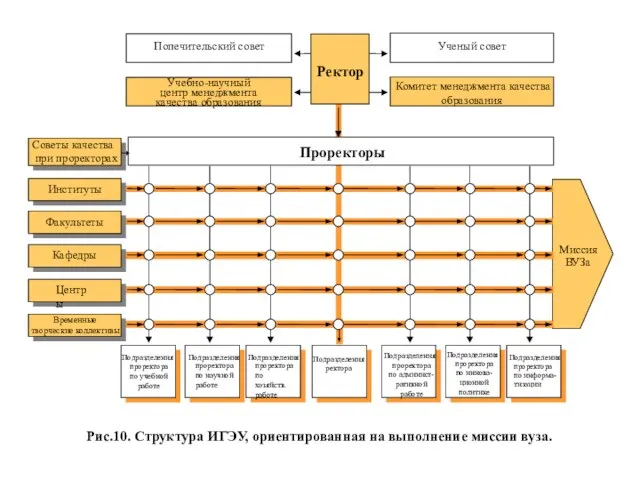 Рис.10. Структура ИГЭУ, ориентированная на выполнение миссии вуза. Миссия ВУЗа Ректор Попечительский