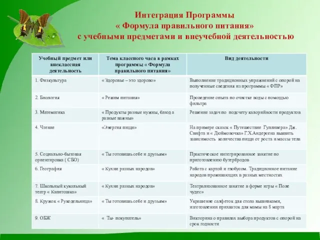 Интеграция Программы « Формула правильного питания» с учебными предметами и внеучебной деятельностью