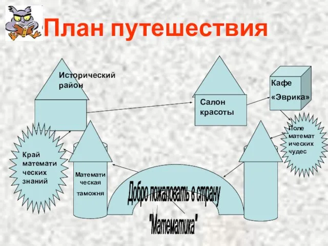 План путешествия Математическая таможня Добро пожаловать в страну "Математика" Край математических знаний