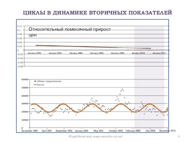 Относительный помесячный прирост цен ЦИКЛЫ В ДИНАМИКЕ ВТОРИЧНЫХ ПОКАЗАТЕЛЕЙ Юрий Кочетков, www.nepochta.ru/real