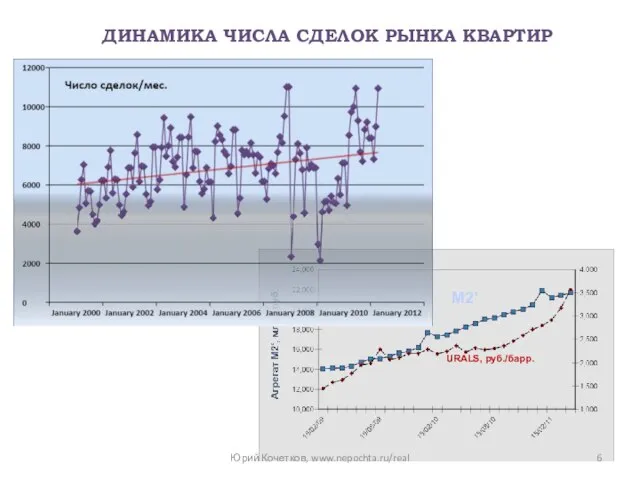 URALS, руб./барр. М2’ ДИНАМИКА ЧИСЛА СДЕЛОК РЫНКА КВАРТИР Юрий Кочетков, www.nepochta.ru/real