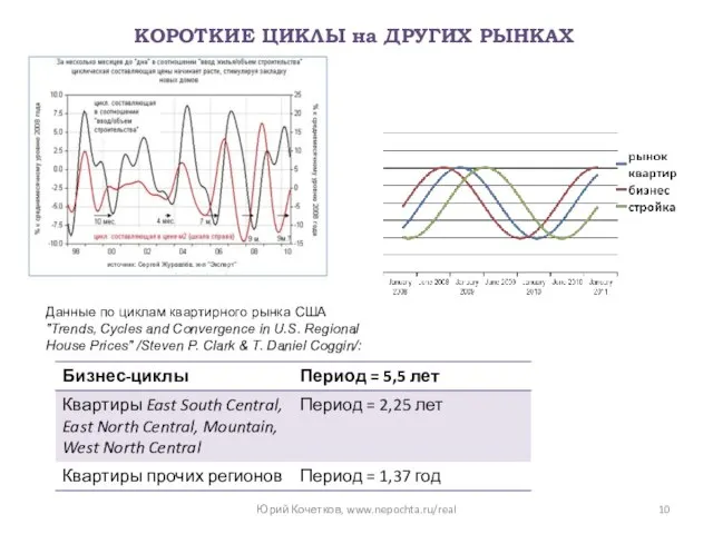 КОРОТКИЕ ЦИКЛЫ на ДРУГИХ РЫНКАХ Данные по циклам квартирного рынка США "Trends,