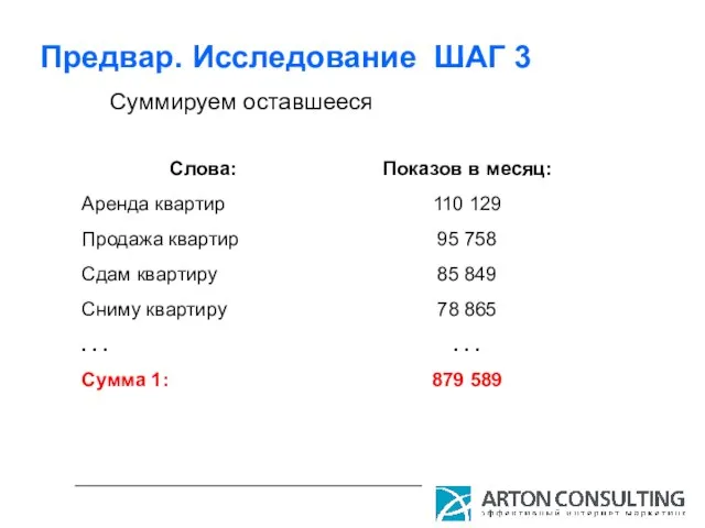 Предвар. Исследование ШАГ 3 Суммируем оставшееся Слова: Аренда квартир Продажа квартир Сдам