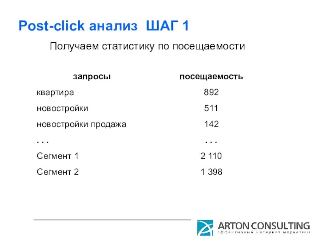 Post-click анализ ШАГ 1 Получаем статистику по посещаемости запросы квартира новостройки новостройки