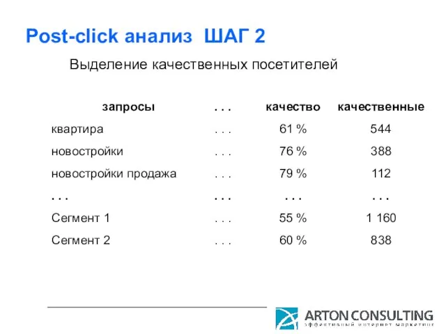 Post-click анализ ШАГ 2 Выделение качественных посетителей запросы квартира новостройки новостройки продажа