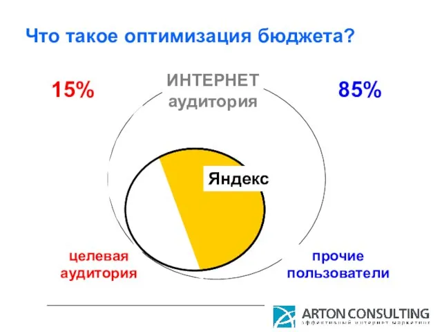 Что такое оптимизация бюджета? целевая аудитория прочие пользователи Яндекс 15% 85% ИНТЕРНЕТ аудитория