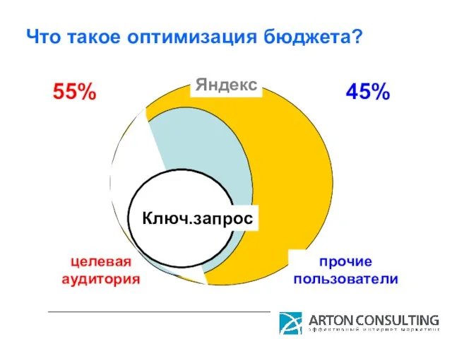 Что такое оптимизация бюджета? целевая аудитория прочие пользователи Яндекс Ключ.запрос 55% 45%