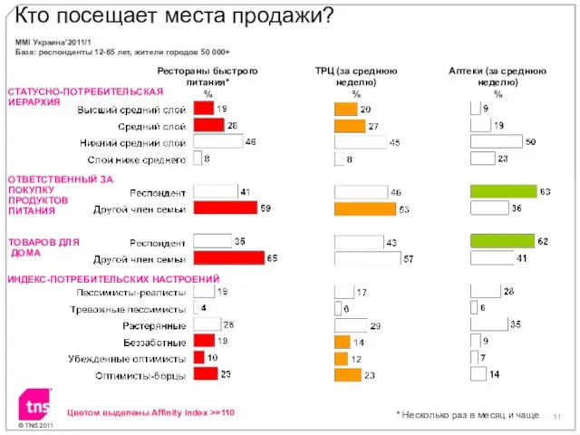 Цветом выделены Affinity Index >=110 СТАТУСНО-ПОТРЕБИТЕЛЬСКАЯ ИЕРАРХИЯ Рестораны быстрого питания* % ТРЦ