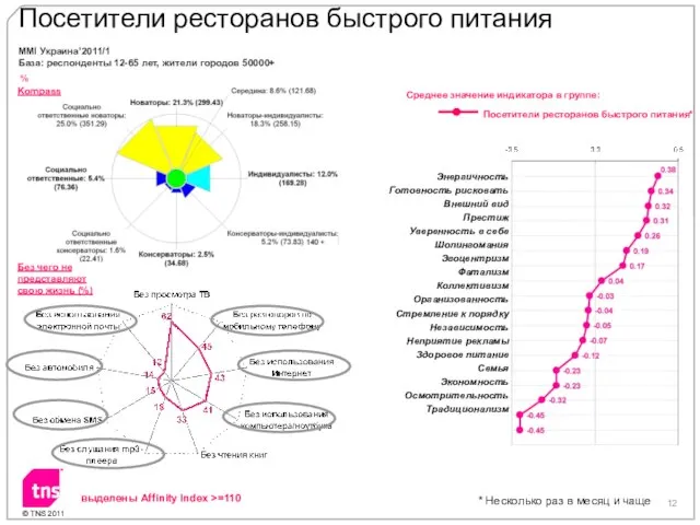 % Kompass Без чего не представляют свою жизнь (%) Среднее значение индикатора