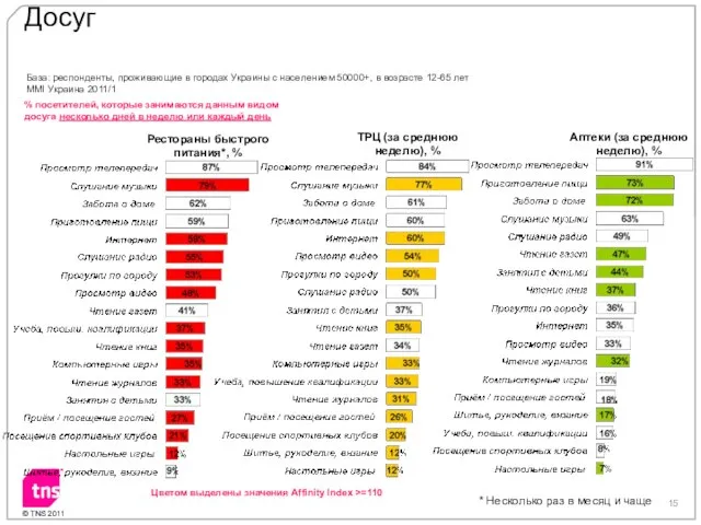 % посетителей, которые занимаются данным видом досуга несколько дней в неделю или