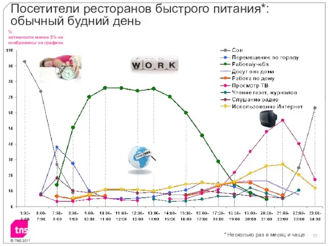 % активности менее 5% не отображены на графике * Несколько раз в