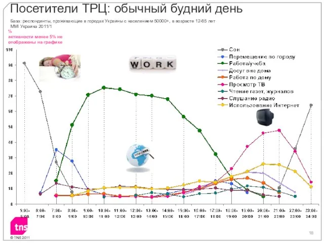 % активности менее 5% не отображены на графике База: респонденты, проживающие в