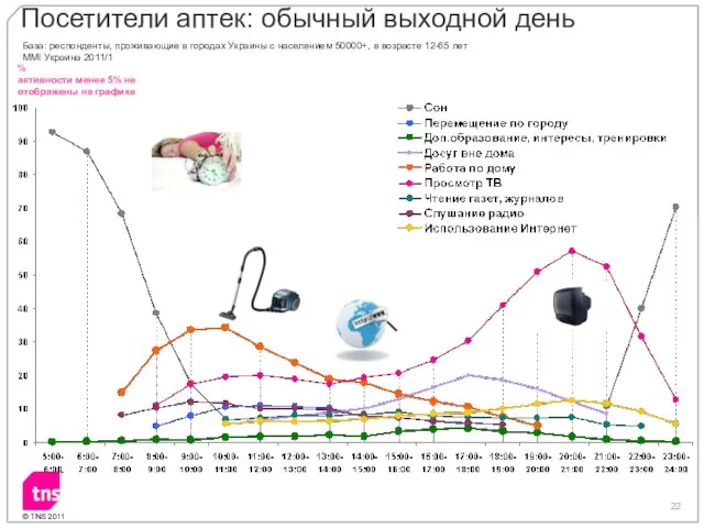 % активности менее 5% не отображены на графике Посетители аптек: обычный выходной