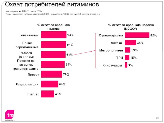 Исследование: MMI Украина 2010/1 База: население городов Украины 50 000+ в возрасте