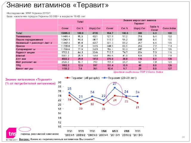 Знание витаминов «Теравит» Вопрос: Какие из перечисленных витаминов Вы знаете? период рекламной