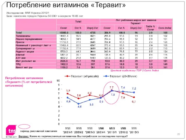 Потребление витаминов «Теравит» Вопрос: Какие из перечисленных витаминов Вы потребляли за последние