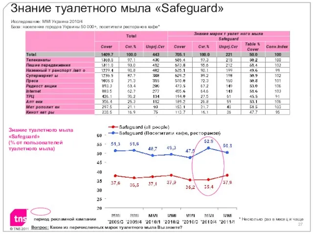 Знание туалетного мыла «Safeguard» период рекламной кампании * Несколько раз в месяц